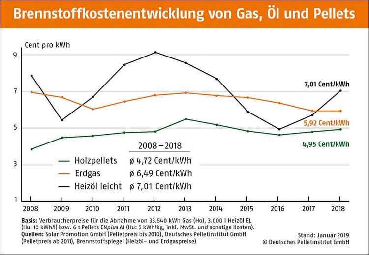 Brennstoffkostenentwicklung von Gas, Öl und Pellets