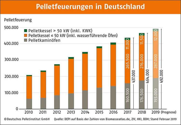 Pelletfeuerungen in Deutschland