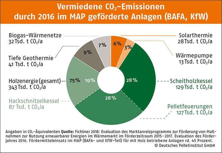 Vermiedene CO2-Emissionen durch 2016 im MAP geförderte Anlagen (BAFA, KfW)