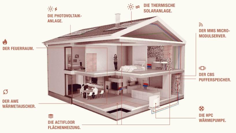 Hafnertec Dualer Feuerraum DFR Heizsystem