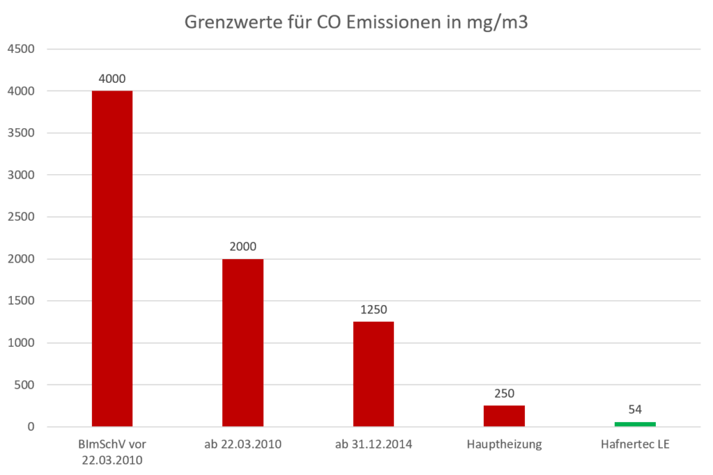 Grenzwerte CO Emissionen