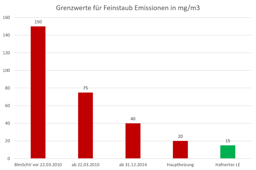 Grenzwerte Feinstaub Emissionen