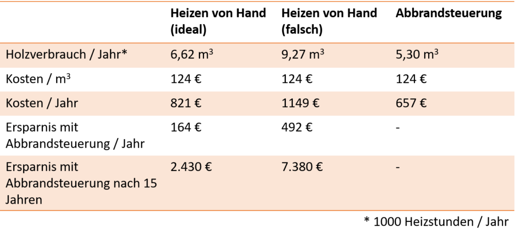 Kostenersparnis Abbrandsteuerung