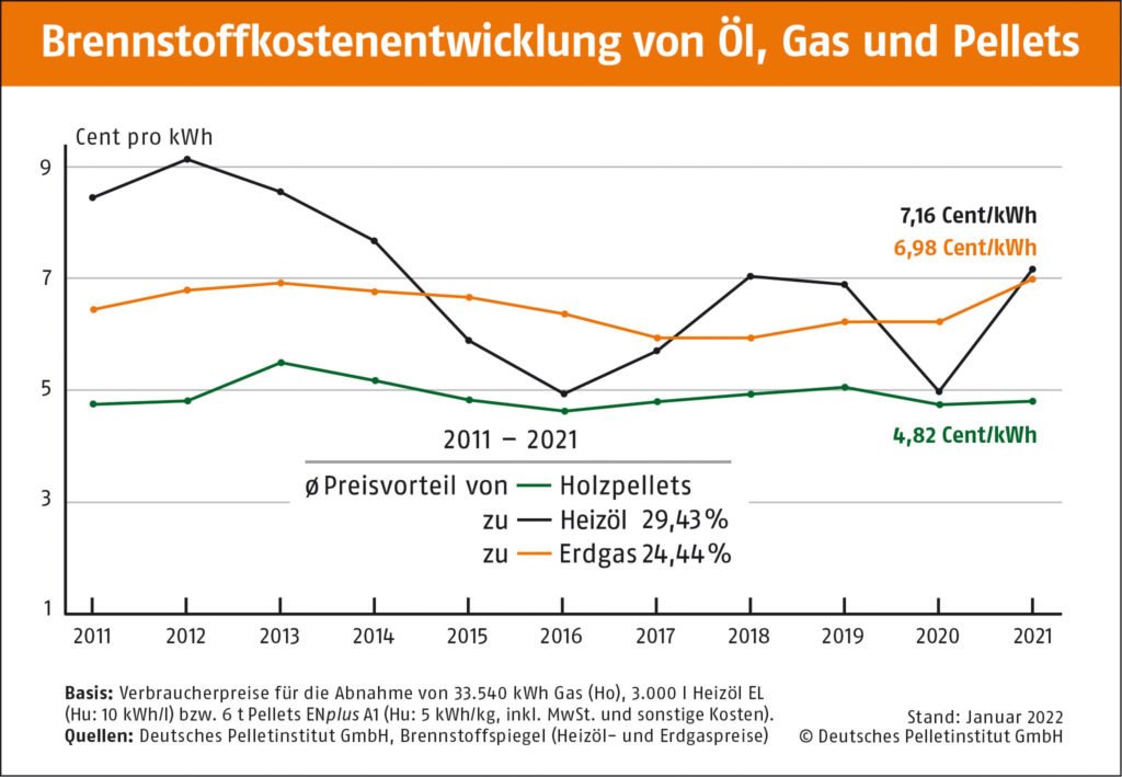 Pellet-Kamineinsatz: Brennstoffkostenentwicklung von Öl, Gas und Pellets