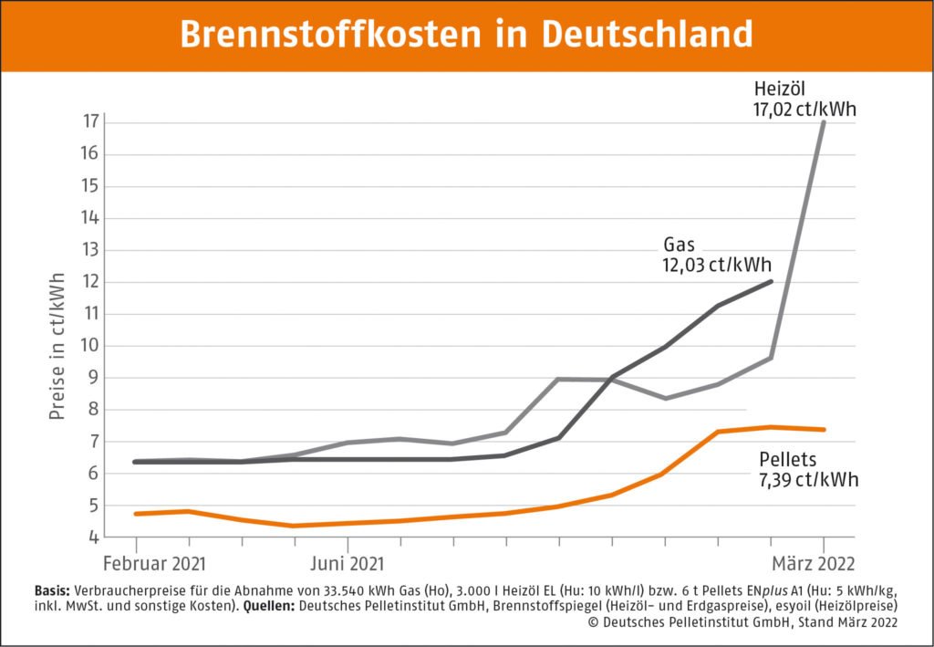 Pellet-Kamineinsatz: Entwicklung der Brennstoffkosten in Deutschland