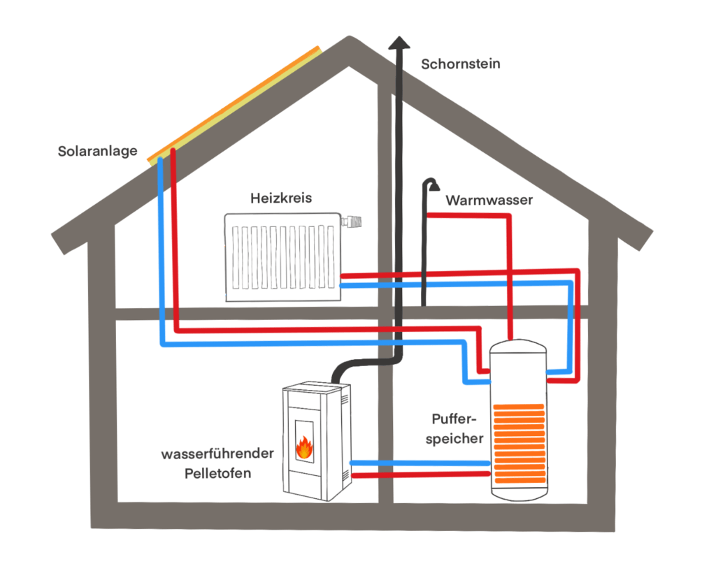 Pelletofen wasserführend in Kombination mit einer Solaranlage