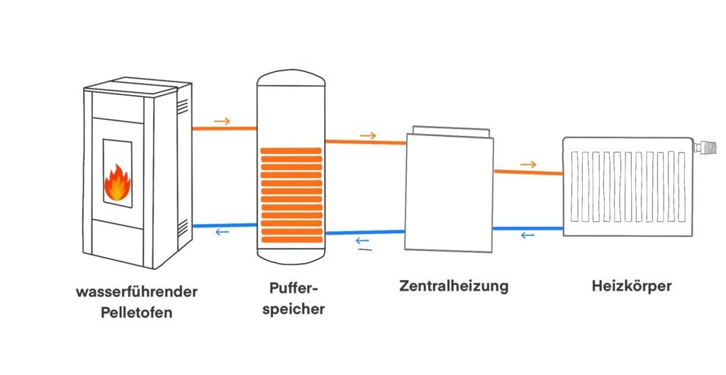 Schematische Darstellung einer Pelletofen wasserführend-Anlage