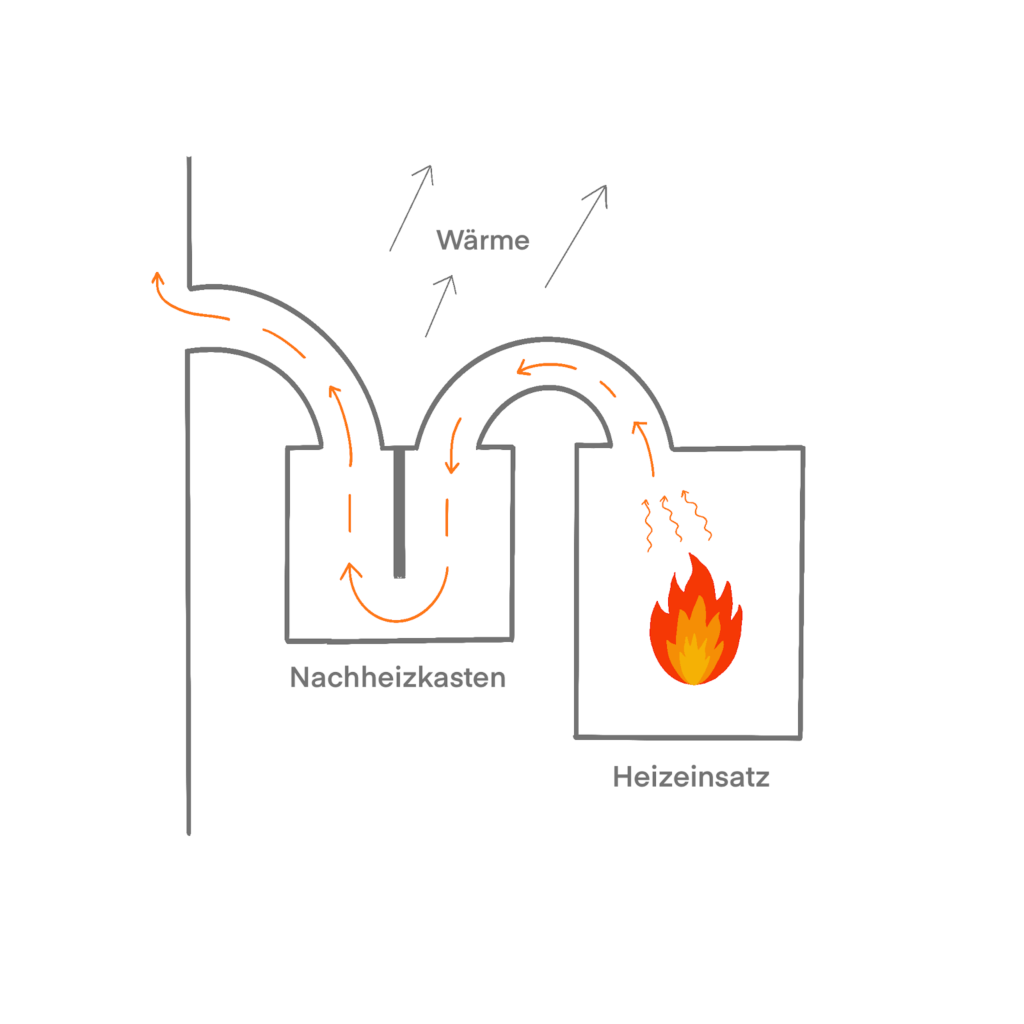 Nachheizkasten: Funktionsweise