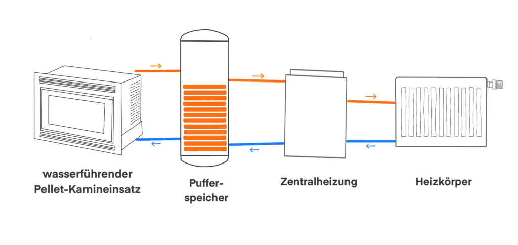 Schematische Darstellung wasserführender Pellet-Kamineinsatz