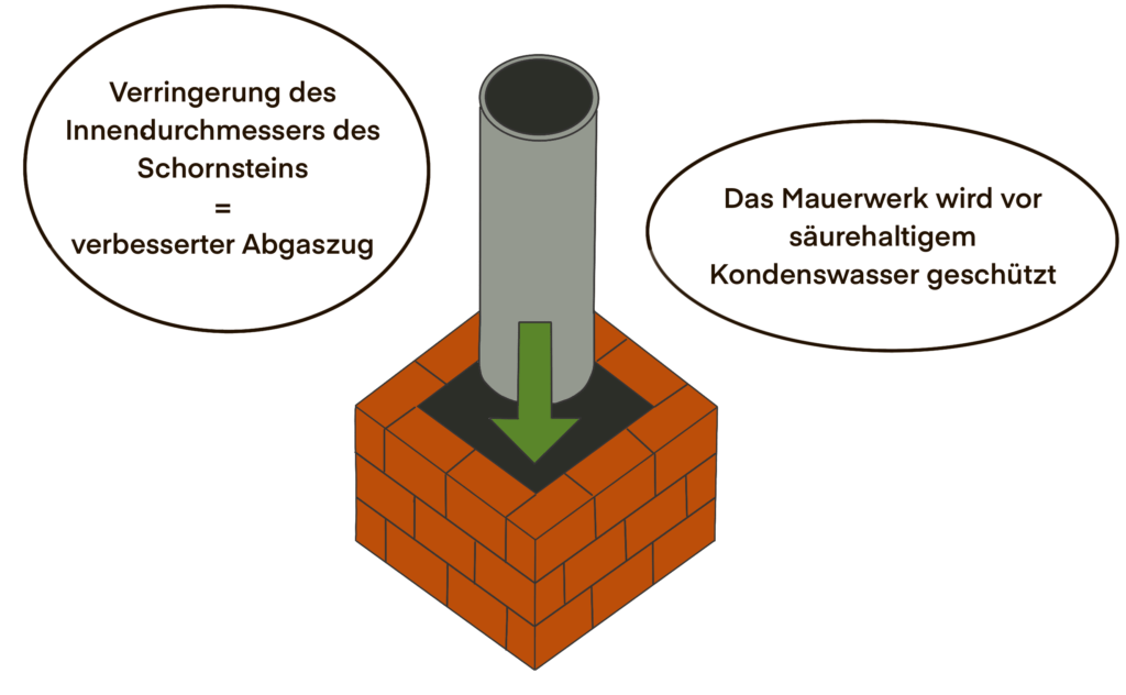 Schornsteinsanierung: Verbesserter Abgaszug im Schornstein