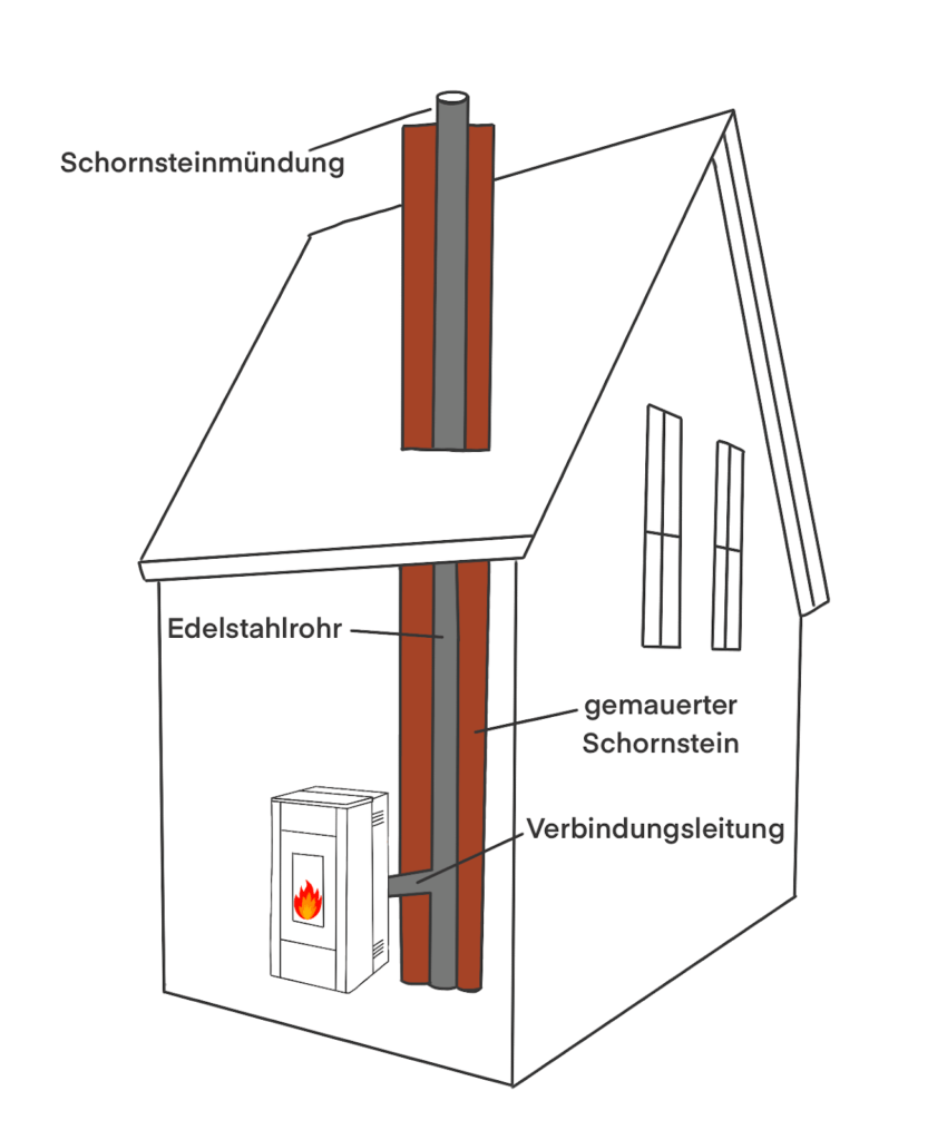 Schornsteinsanierung: Edelstahlrohr in einem gemauerten Schornstein