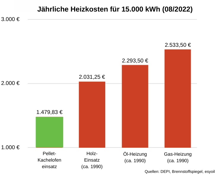 Pellet-Kachelofeneinsatz - Heizkosten im Vergleich