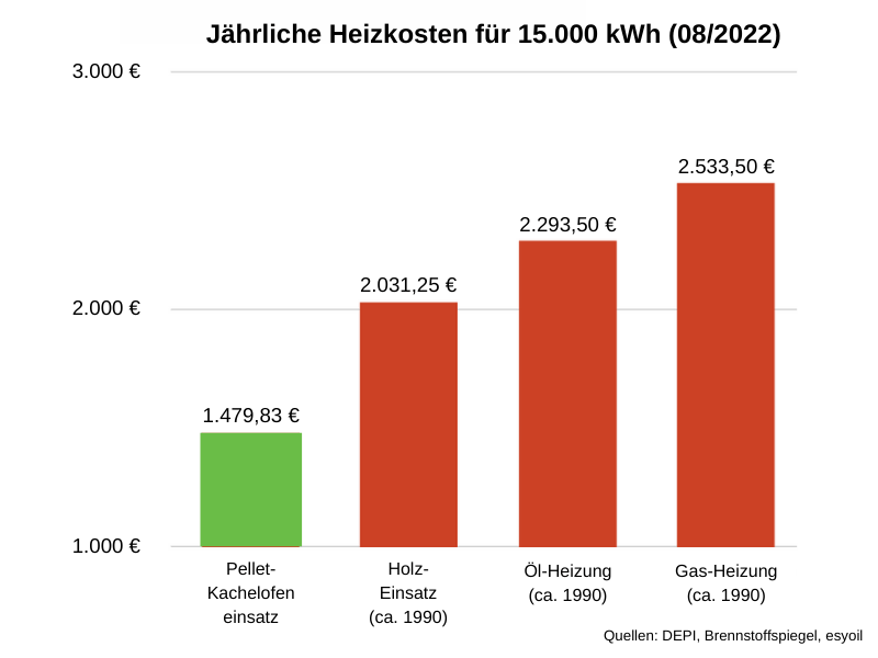 Pellet-Kachelofeneinsatz - Heizkosten im Vergleich