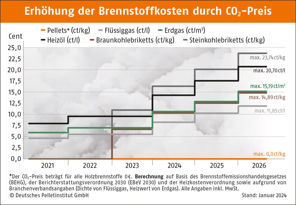 Auswirkung CO2-Preis auf Brennstoffkosten